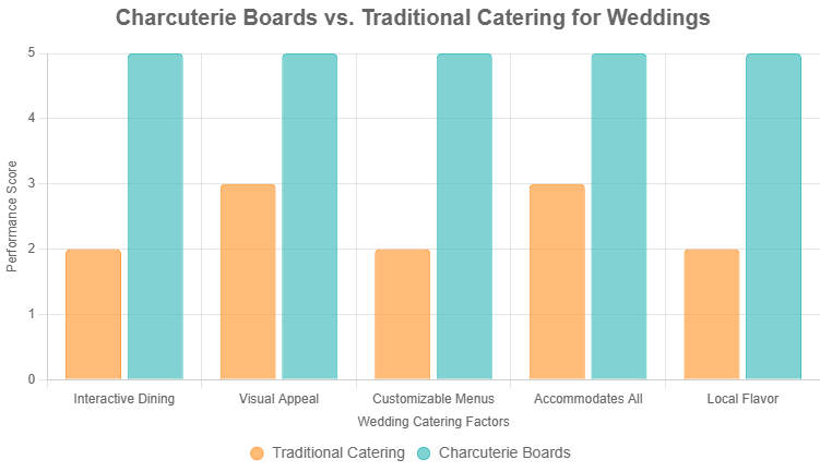 Charcuterie Boards vs Traditional Catering for Weddings