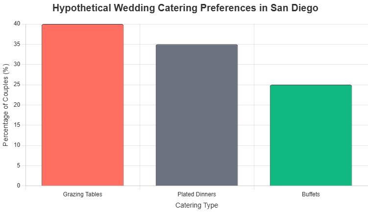 Hypothetical Wedding Catering Preferences