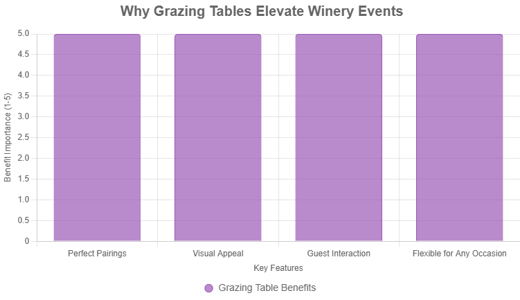 Why Grazing Tables Fit Perfectly at Winery Events